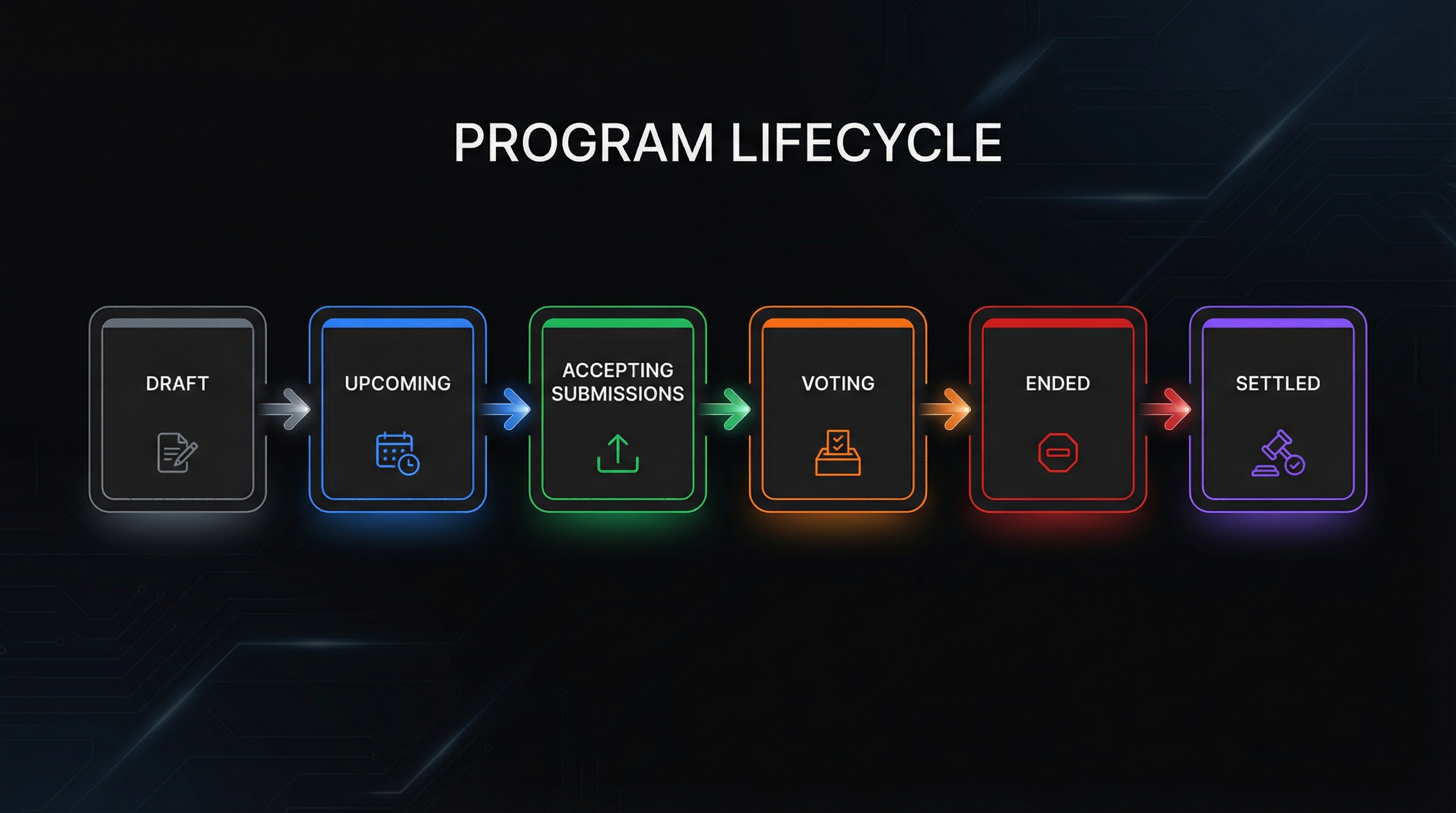 Program Lifecycle