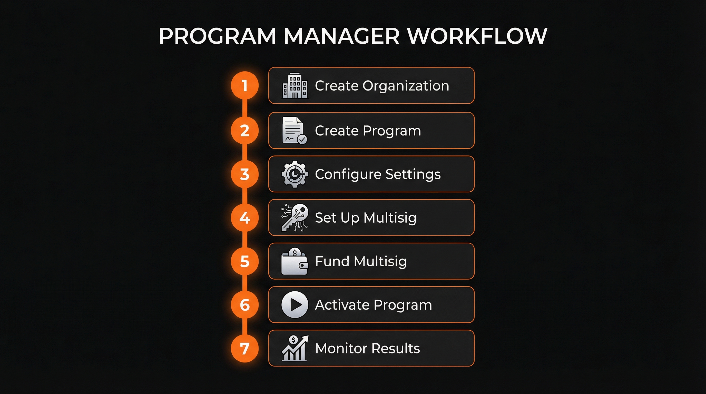 Program Manager Workflow
