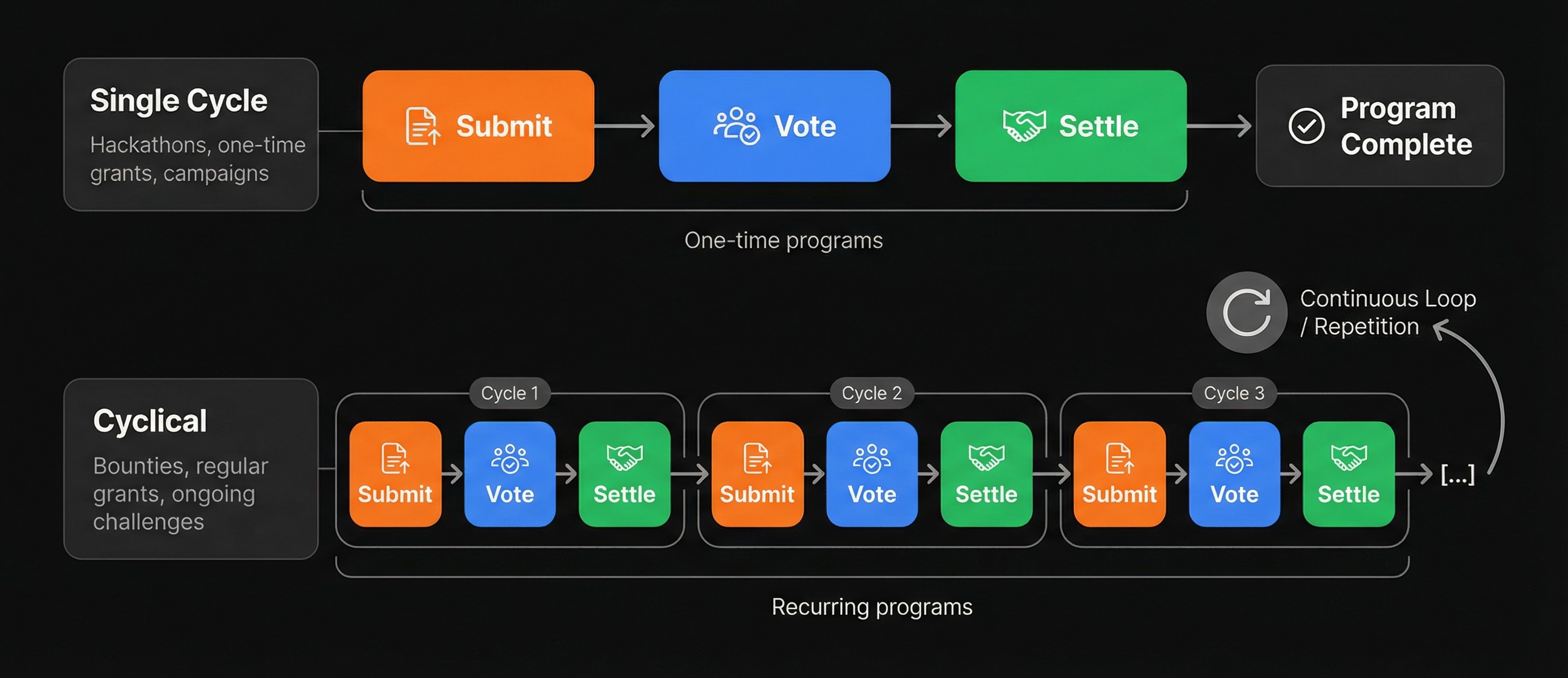 Program Rhythm - Single vs Cyclical