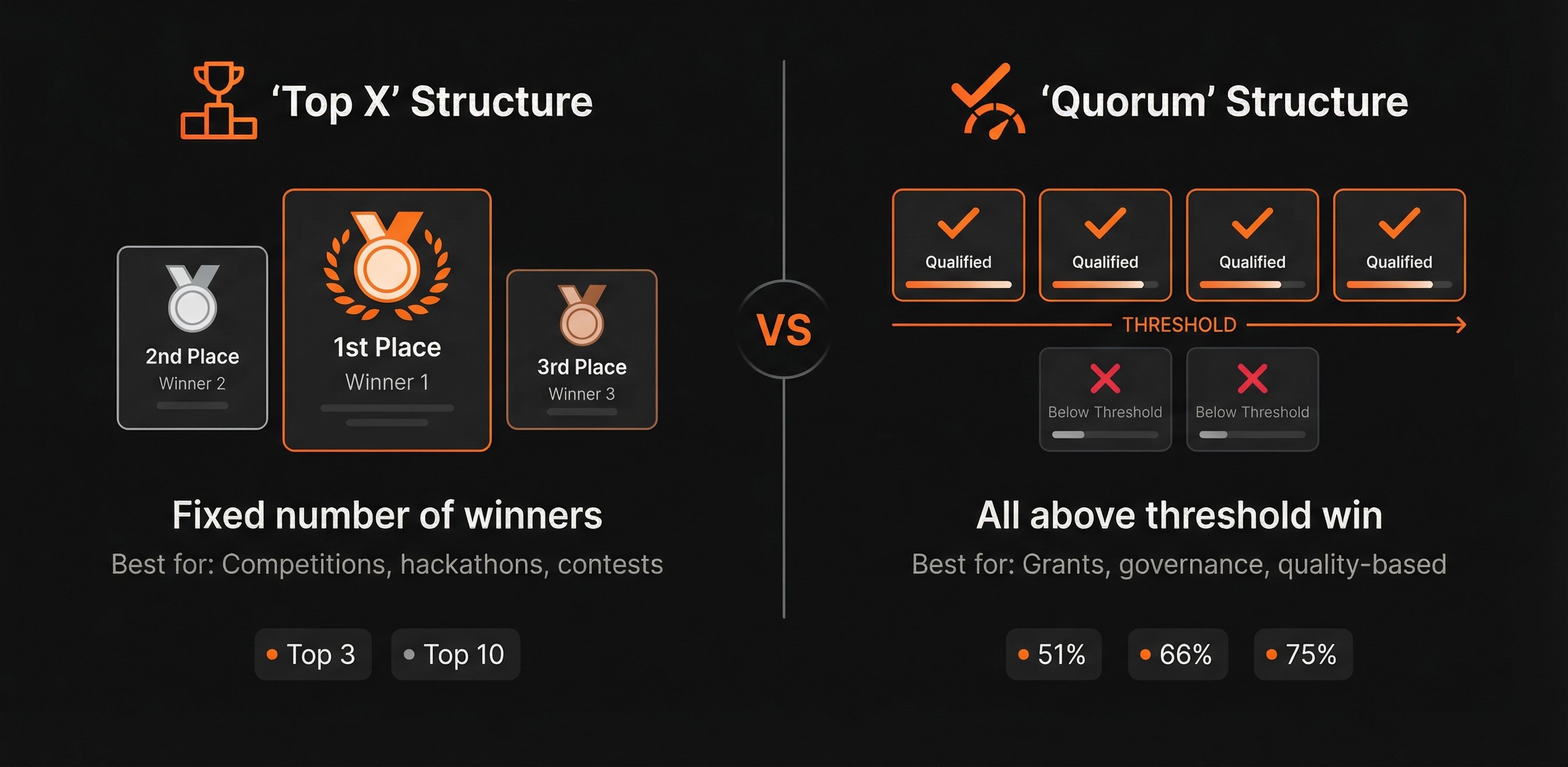 Top X vs Quorum Structures