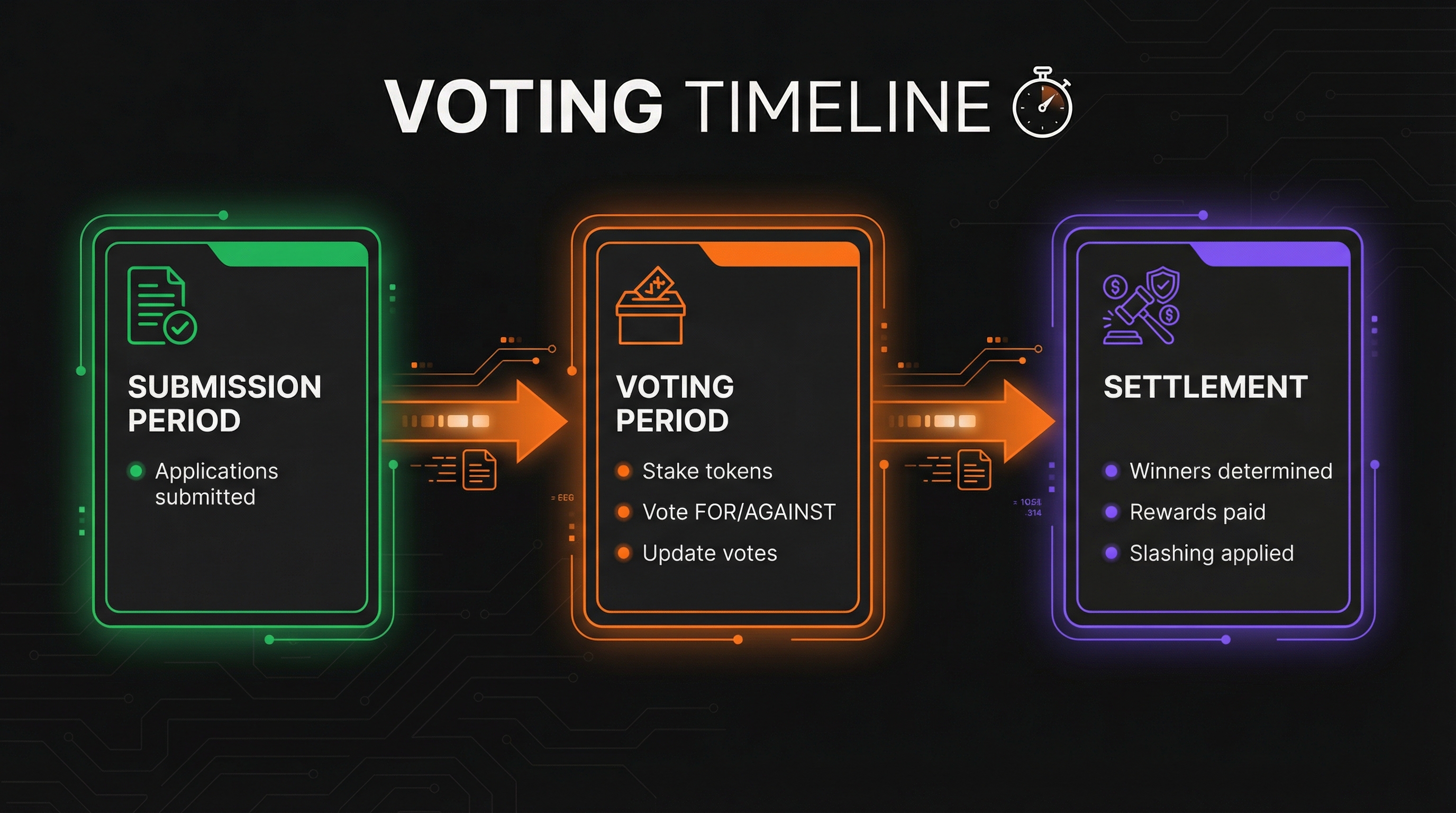 Voting Timeline